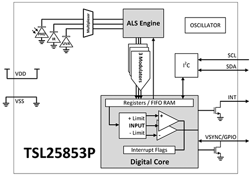 Blockdiagramm - ams OSRAM TSL2585 Miniatur-Umgebungslichtsensor